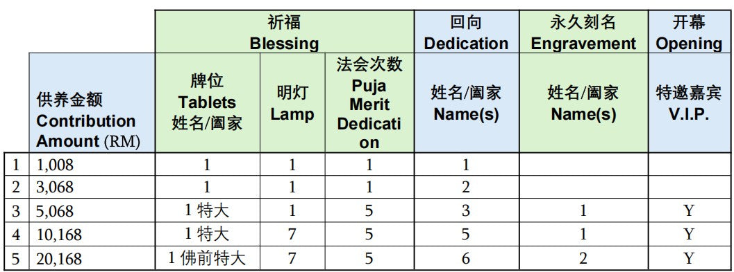 总建设功德主 Construction Merit Benefactor